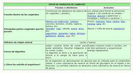 tipos de hidratos